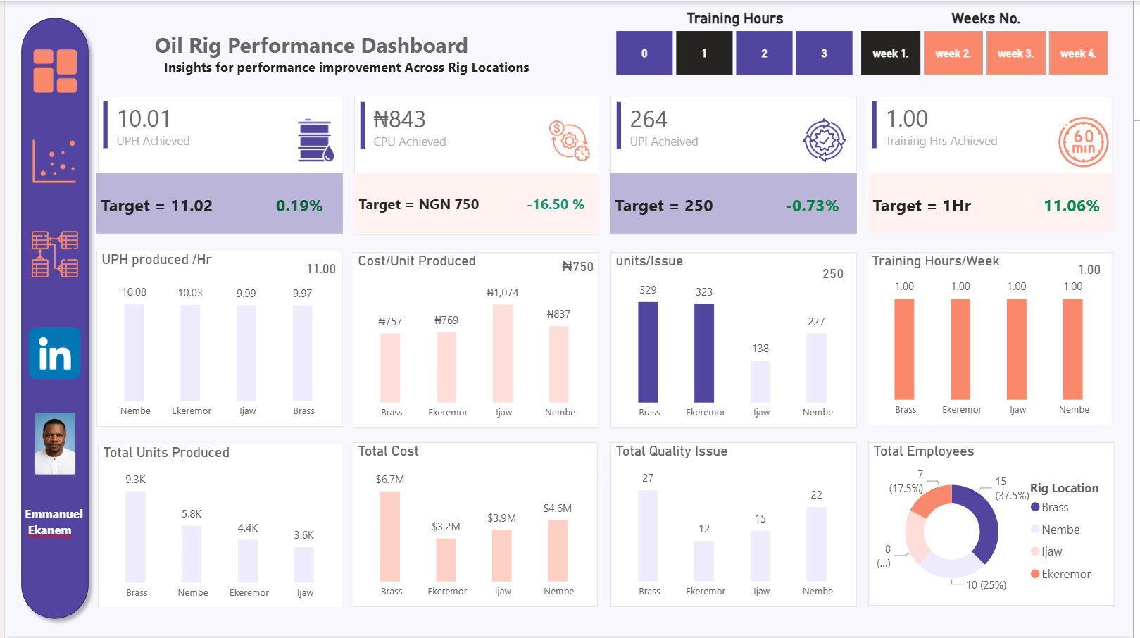 Oil Rig Performance Dashboard